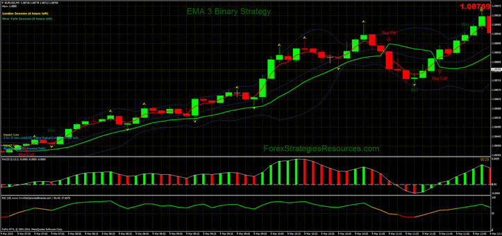 EMA 3 Binary Strategy in action.