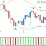 EMA Crossover signal with Stochastic colored,crossover trend trading