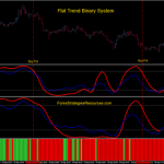flat trend binary system Eur/USD 1min time frame.