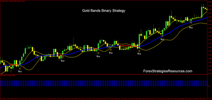 Gold bands binary strategy in actions.