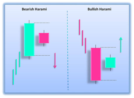 Harami Pattern: Bullish Harami and Bearish Harami