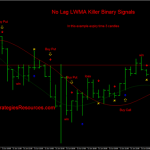 No Lag LWMA Killer Binary Signals.