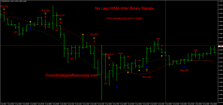 No Lag LWMA Killer Binary Indicators