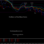 Oscillator on Chart Binary System High/Low trend following