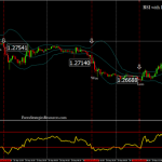In the pictures RSI with Bollinger Bands