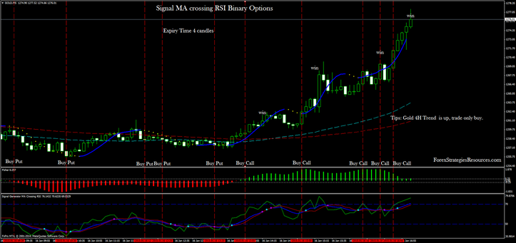 Signal MA crossing RSI Binary Options in action.