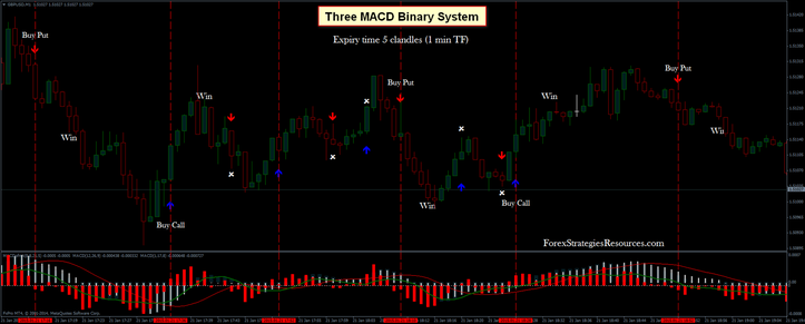 Three MACD Binary System